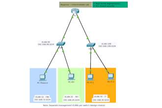 create cisco packet tracer labs and help with ccna networking tasks