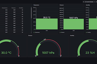 build a professional node red and grafana dashboards