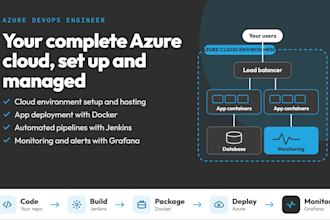 build automated ci cd pipelines and configure azure linux cloud servers