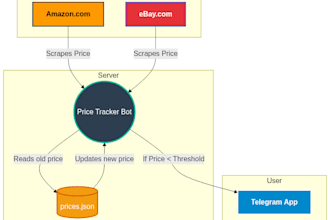 build a telegram price tracker bot for amazon using python