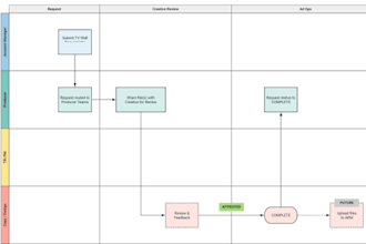 fix your messy workflow and create a clear processes