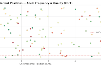 process and analyze your genomics or vcf data using python