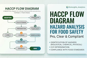 create your haccp flow diagram and food safety hazard analysis