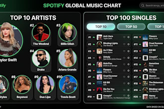 successfully chart your spotify music to top 50 on spotify chart