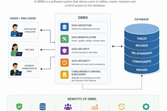 design and optimize sql server mysql or postgresql databases