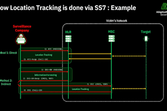 build your website, ddos attack, hack attack, hack website, malware ss7