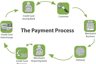 set up secure card payment processor, merchant account, crypto payment solution