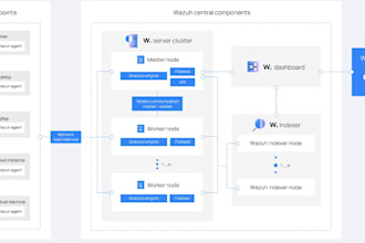 engineer a fail safe wazuh cluster with multi node high availability