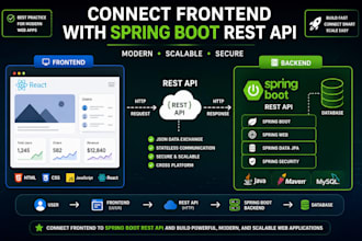 connect frontend with spring boot rest API backend