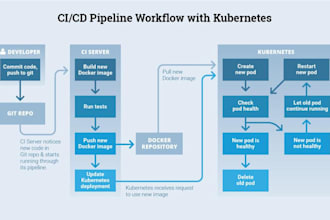 build azure devops ci cd pipelines with kubernetes, docker and terraform