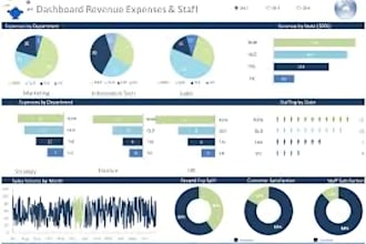 design advanced financial dashboards in power bi, tableau, excel and looker