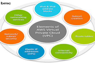 design and deploy secure AWS vpc, subnets, routing, and network architecture