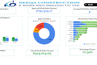 build power bi dashboards and sql data analysis reports