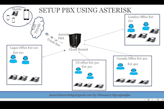 deploy IP pbx system asterisk fusionpbx grandstream and twilio ivr