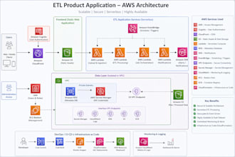 design scalable AWS, gcp cloud architecture with automation