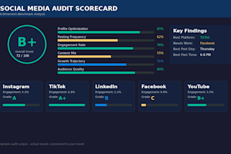 audit your social media with benchmark scoring and strategy report