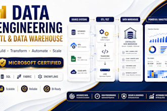 build data warehouse etl pipelines using sql microsoft fabric snowflake