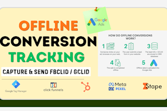 setup google ads offline conversion tracking , hubspot, zoho, zapier, n8n,sheet