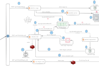 design system architecture for your web or mobile app