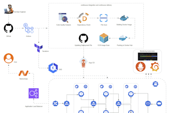 be your expert devops engineer for AWS docker kubernetes terraform and ci cd