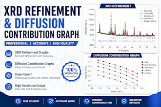 create xrd refinement and diffusion contribution graphs professionally
