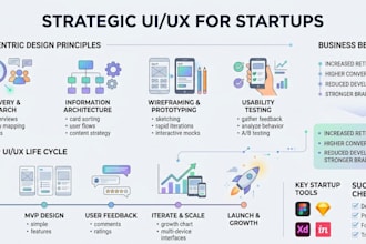 create strategic UI UX for startups