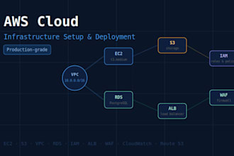 deploy AWS cloud infrastructure with ec2, s3, vpc, and iam