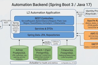 build high velocity java spring boot apis using ai led development