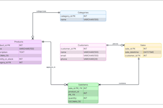 design class erd uml and sequence diagrams