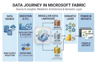 build a modern data estate using microsoft fabric