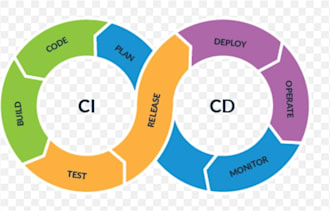 work on ci cd pipeline automation with ms ado