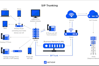 setup USA sip routes voip, auto dailer and sip trunk provider