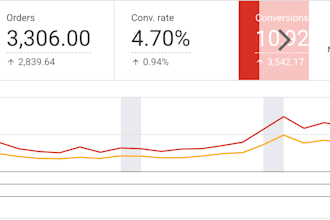 manage and optimise your PPC accounts for real ROI