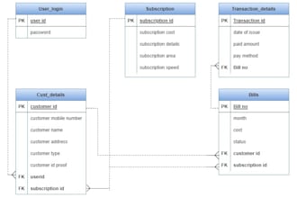 design sql database and write optimized quries for business