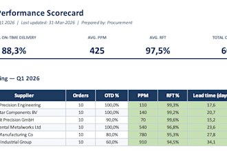 build a supplier scorecard in excel with otd, ppm, kpis