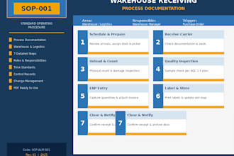 create professional sops and process documentation