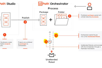 build enterprise grade uipath rpa, ai automation, and intelligent workflow