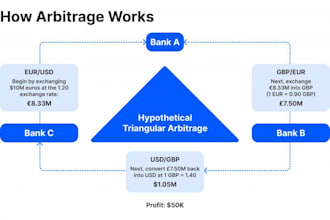 develop arbitrage and triangular trading bot for forex and crypto