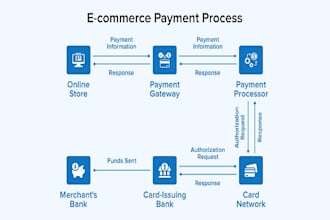 create card payment, 2d 3d payment, payment processor, payment gateway, iptv