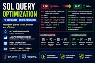 optimize your sql queries and fix slow database performance