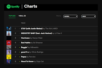 charts song top 100 USA spotify charts monthly listeners for 2weeks