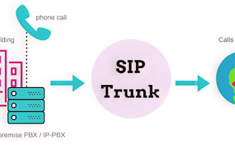 setup auto dailer sip trunk and sip trunk provider for outbound and inbound call