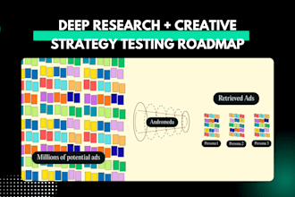 do deep research and the creative strategy testing roadmap