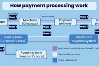 design and develop a standalone payment processor