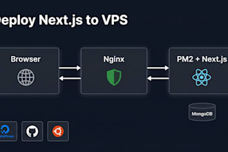 deploy nextjs react or nodejs app to vps with nginx pm2 and SSL