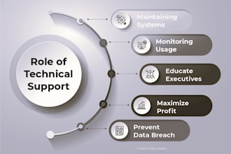 be your technical support and adviser