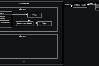 produce a manual and automated regression test plan, web, desktop, and mobile