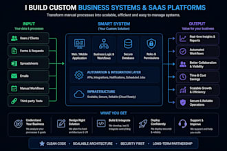 design a custom system to replace manual workflows