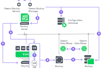 setup and manage veeam backup solutions, baas
