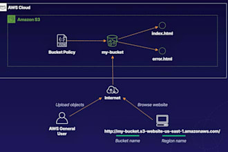 deploy your website on AWS ec2 with domain and SSL
